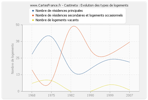 Castineta : Evolution des types de logements