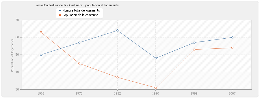 Castineta : population et logements