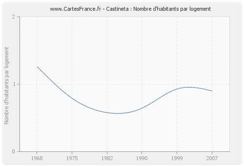 Castineta : Nombre d'habitants par logement
