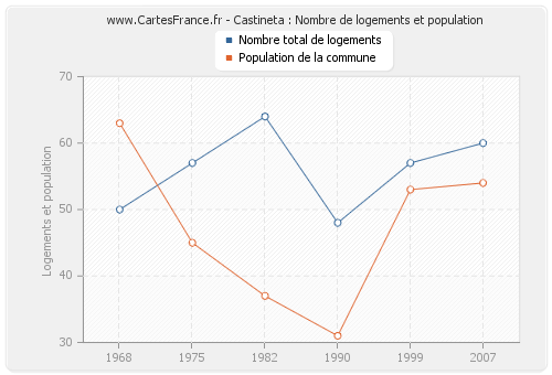 Castineta : Nombre de logements et population