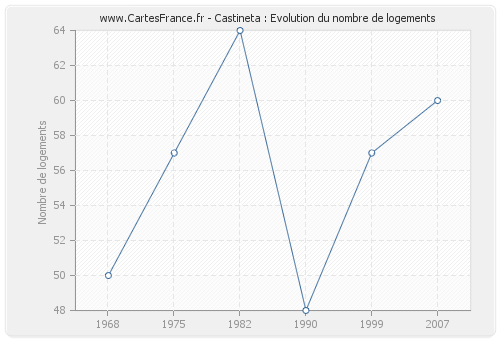 Castineta : Evolution du nombre de logements