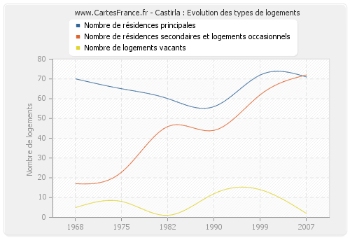 Castirla : Evolution des types de logements