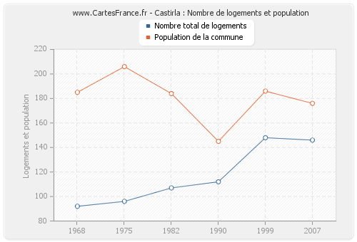 Castirla : Nombre de logements et population
