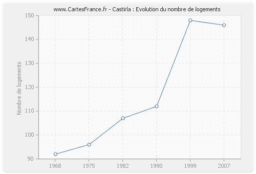 Castirla : Evolution du nombre de logements