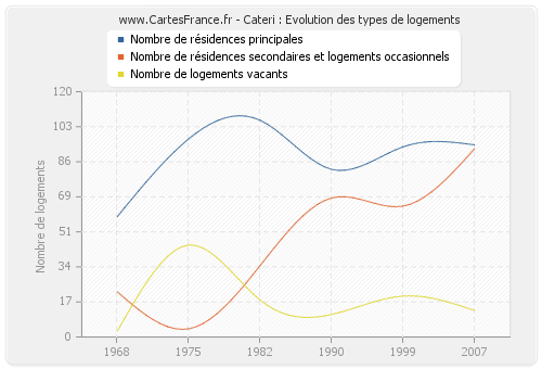 Cateri : Evolution des types de logements