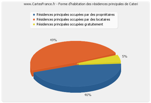 Forme d'habitation des résidences principales de Cateri