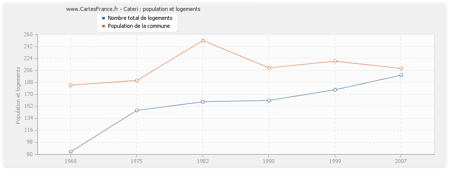 Cateri : population et logements