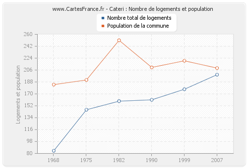 Cateri : Nombre de logements et population