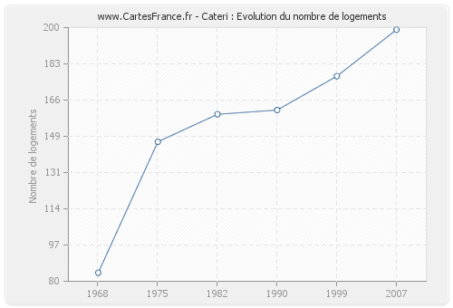 Cateri : Evolution du nombre de logements