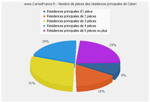 Nombre de pièces des résidences principales de Cateri