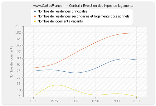 Centuri : Evolution des types de logements