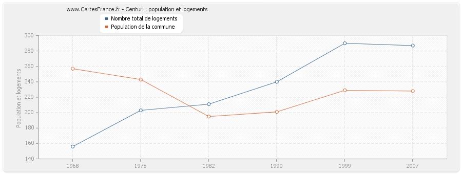 Centuri : population et logements