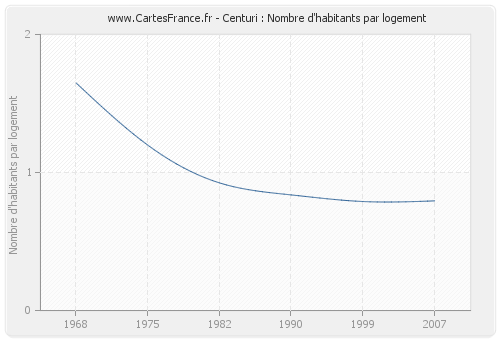 Centuri : Nombre d'habitants par logement