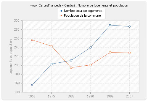 Centuri : Nombre de logements et population