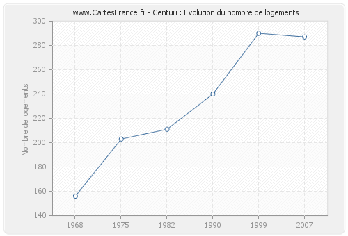 Centuri : Evolution du nombre de logements