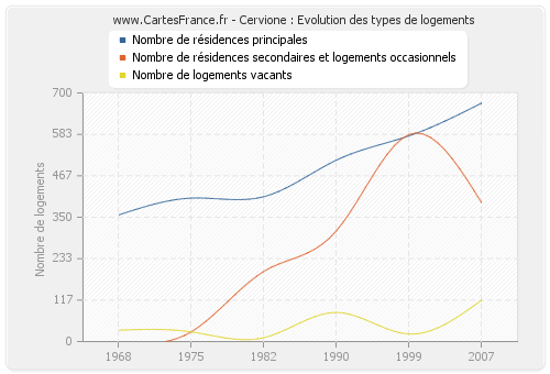 Cervione : Evolution des types de logements