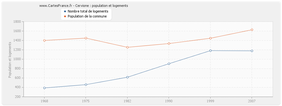 Cervione : population et logements