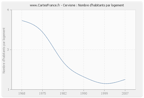 Cervione : Nombre d'habitants par logement