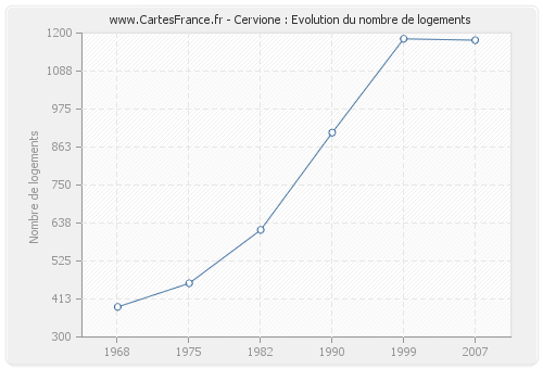 Cervione : Evolution du nombre de logements