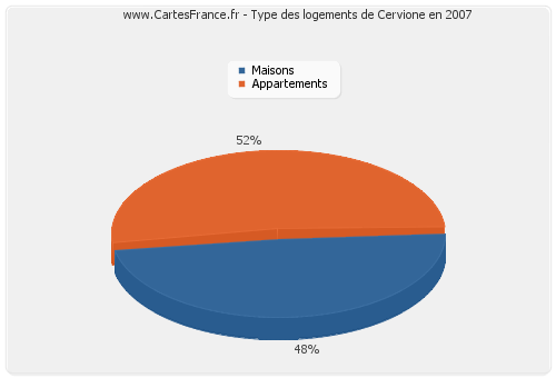 Type des logements de Cervione en 2007