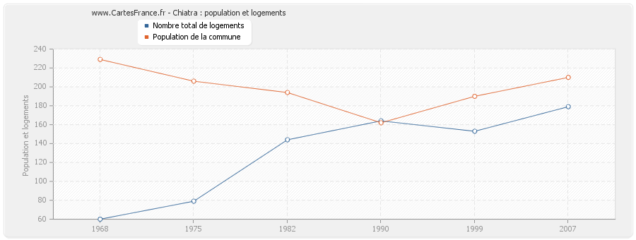 Chiatra : population et logements