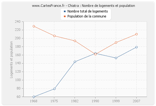 Chiatra : Nombre de logements et population