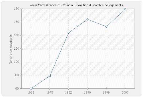 Chiatra : Evolution du nombre de logements