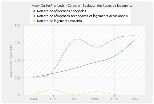 Corbara : Evolution des types de logements