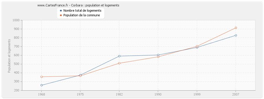 Corbara : population et logements