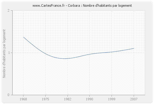 Corbara : Nombre d'habitants par logement
