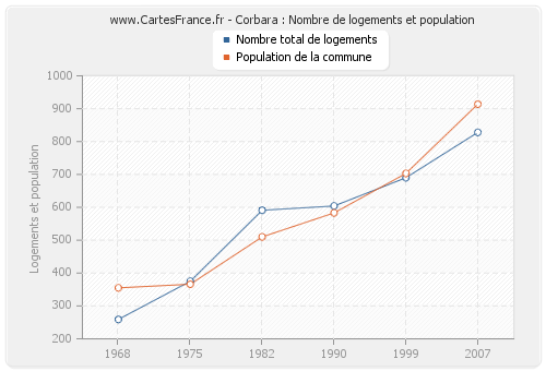 Corbara : Nombre de logements et population
