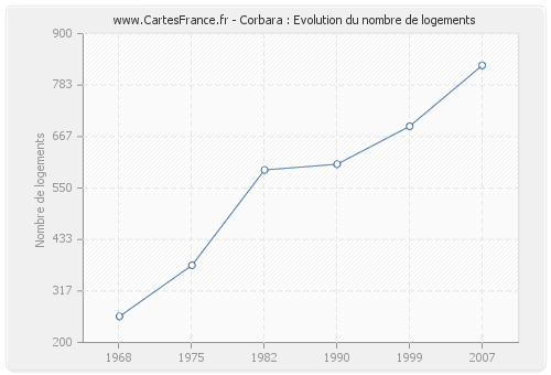 Corbara : Evolution du nombre de logements