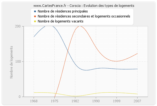 Corscia : Evolution des types de logements