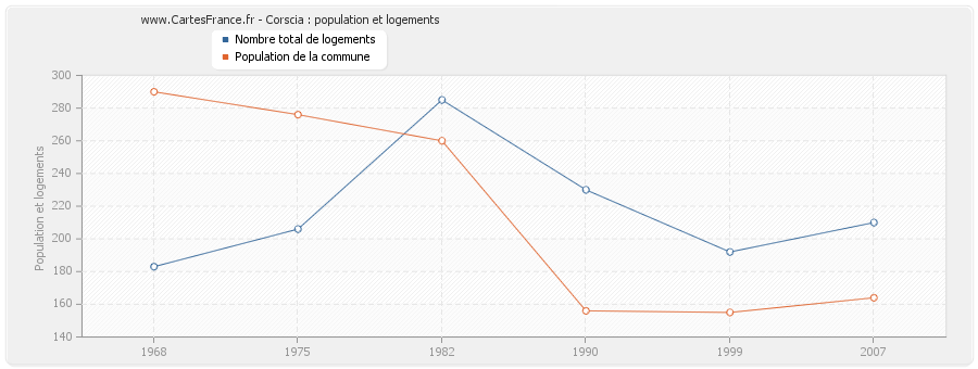 Corscia : population et logements