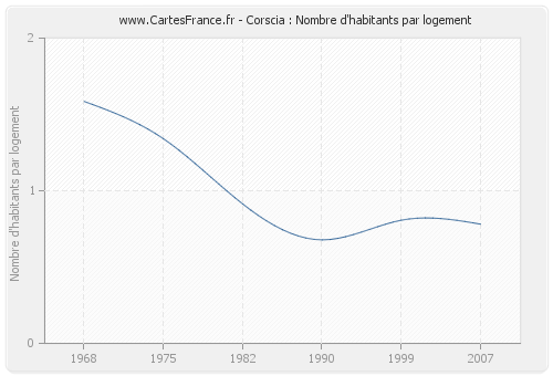 Corscia : Nombre d'habitants par logement