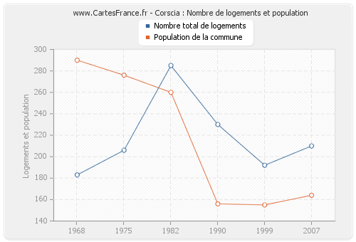 Corscia : Nombre de logements et population