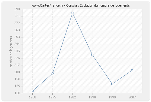 Corscia : Evolution du nombre de logements