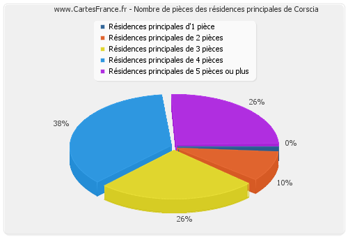 Nombre de pièces des résidences principales de Corscia