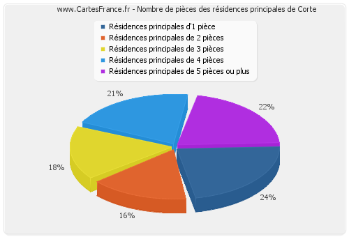 Nombre de pièces des résidences principales de Corte