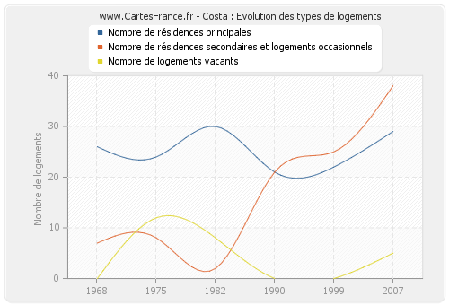 Costa : Evolution des types de logements