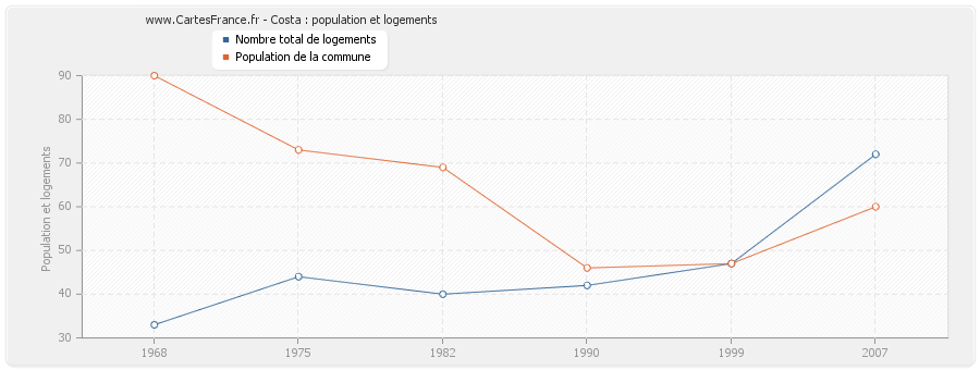 Costa : population et logements