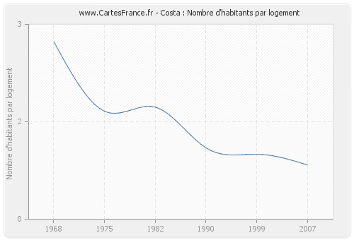 Costa : Nombre d'habitants par logement