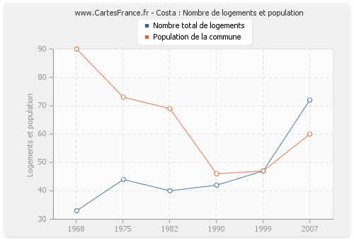 Costa : Nombre de logements et population