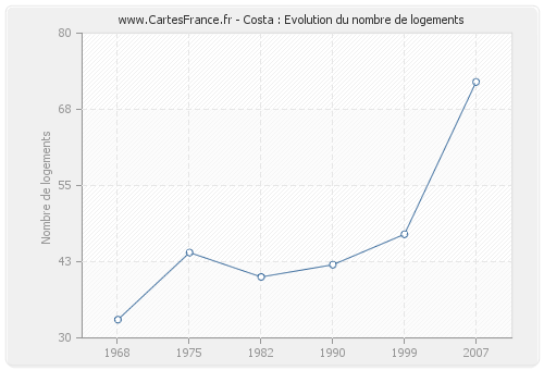 Costa : Evolution du nombre de logements