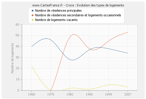 Croce : Evolution des types de logements