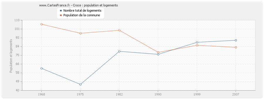 Croce : population et logements