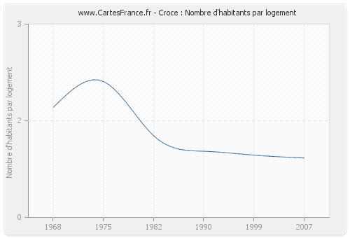 Croce : Nombre d'habitants par logement