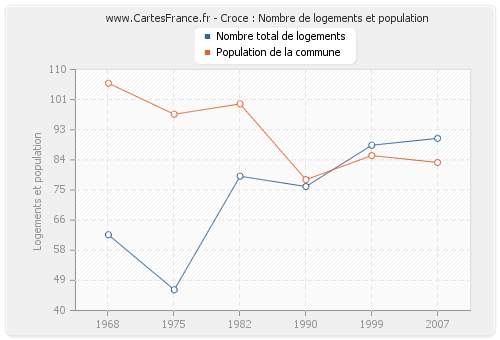 Croce : Nombre de logements et population