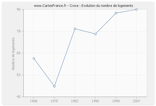 Croce : Evolution du nombre de logements