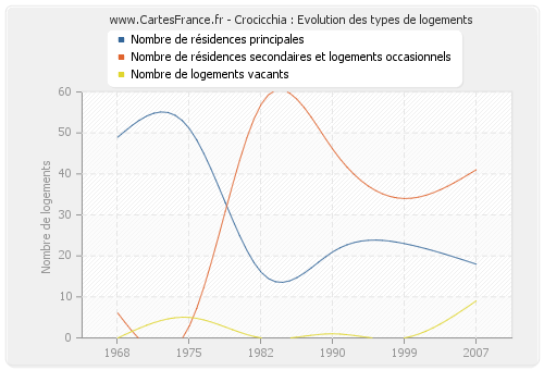 Crocicchia : Evolution des types de logements